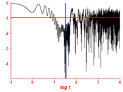 Survival probability log